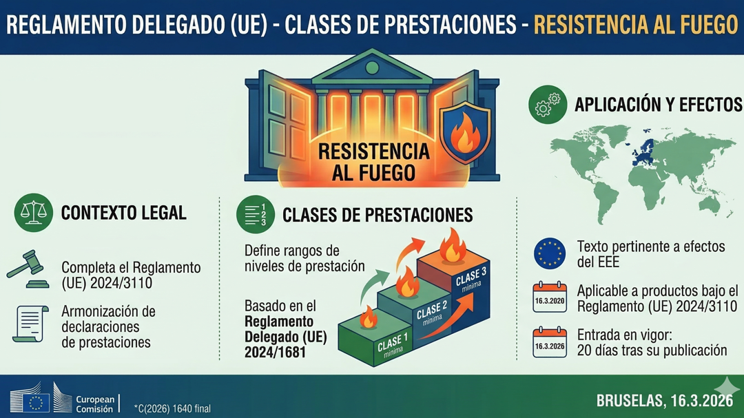 LA COMISIÓN EUROPEA ADOPTA EL REGLAMENTO DELEGADO DE CLASES DE PRESTACIONES DE RESISTENCIA AL FUEGO