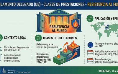 LA COMISIÓN EUROPEA ADOPTA EL REGLAMENTO DELEGADO DE CLASES DE PRESTACIONES DE RESISTENCIA AL FUEGO