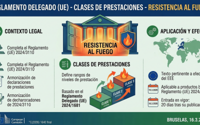 La Comisión Europea adopta el Reglamento Delegado de Clases de Prestaciones de Resistencia al Fuego
